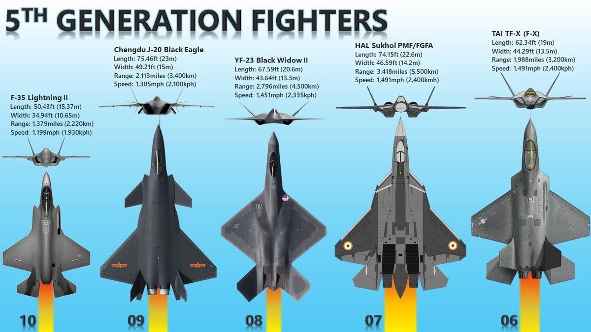 Comparison 5th vs. 6th Generation Fighters Reveals Next-Gen Airpower